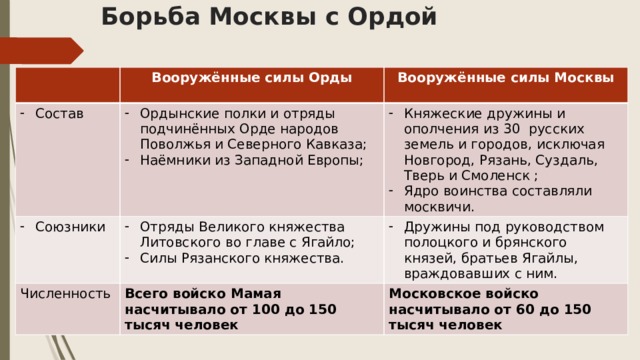 Борьба Москвы с Ордой Вооружённые силы Орды Состав  Вооружённые силы Москвы Ордынские полки и отряды подчинённых Орде народов Поволжья и Северного Кавказа; Наёмники из Западной Европы; Союзники  Княжеские дружины и ополчения из 30 русских земель и городов, исключая Новгород, Рязань, Суздаль, Тверь и Смоленск ; Ядро воинства составляли москвичи. Отряды Великого княжества Литовского во главе с Ягайло; Силы Рязанского княжества. Численность Дружины под руководством полоцкого и брянского князей, братьев Ягайлы, враждовавших с ним. Всего войско Мамая насчитывало от 100 до 150 тысяч человек Московское войско насчитывало от 60 до 150 тысяч человек 