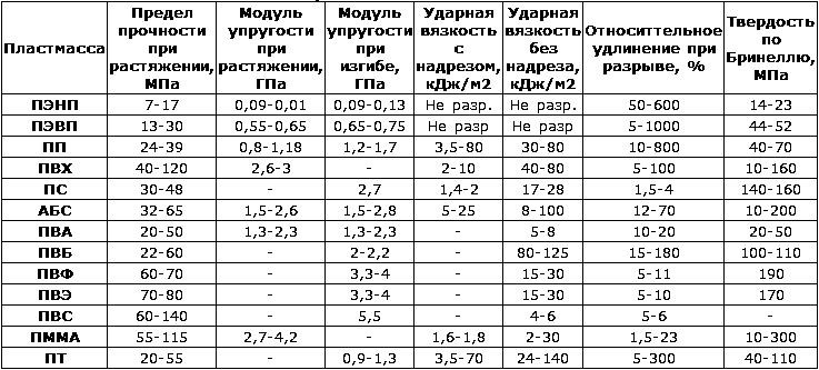 Вес пластмассы