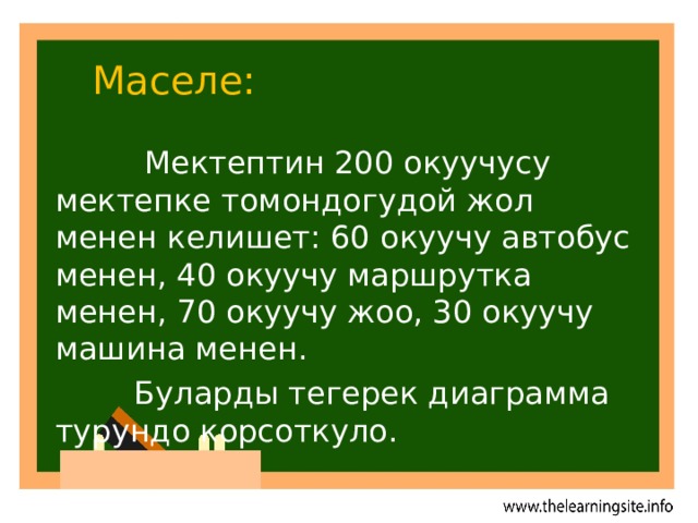  Маселе:  Мектептин 200 окуучусу мектепке томондогудой жол менен келишет: 60 окуучу автобус менен, 40 окуучу маршрутка менен, 70 окуучу жоо, 30 окуучу машина менен.  Буларды тегерек диаграмма турундо корсоткуло. 