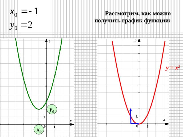Рассмотрим, как можно получить график функции: у = х 2 у 0 х 0 