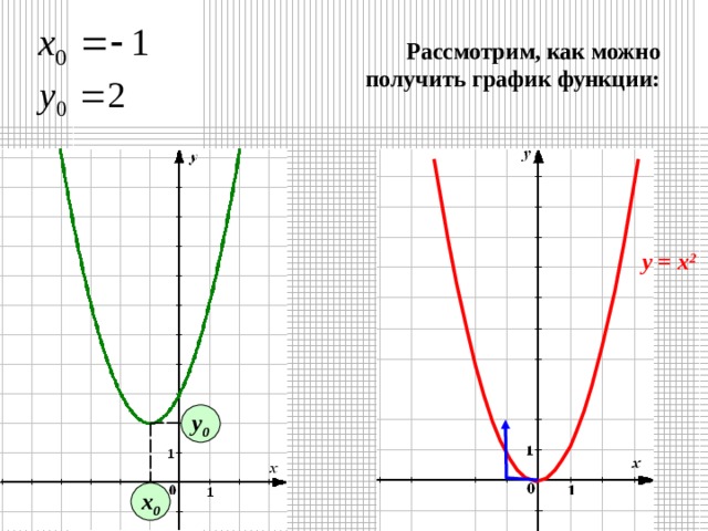 У 0 5 2 график функции