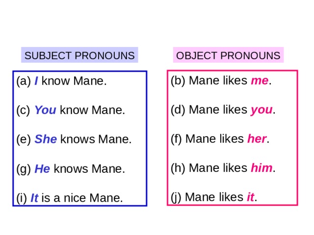 6-3 SUBJECT PRONOUNS AND OBJECT PRONOUNS SUBJECT PRONOUNS OBJECT PRONOUNS (b) Mane likes me . (d) Mane likes you . (f) Mane likes her . (h) Mane likes him . (j) Mane likes it . (a) I know Mane. (c) You know Mane. (e) She knows Mane. (g) He knows Mane. (i) It is a nice Mane. 1 