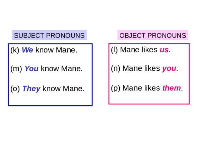 6-3 SUBJECT PRONOUNS AND OBJECT PRONOUNS SUBJECT PRONOUNS OBJECT PRONOUNS (l) Mane likes us . (n) Mane likes you . (p) Mane likes them .  (k) We know Mane. (m) You know Mane. (o) They know Mane.  1 