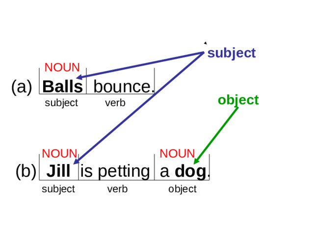 6-1 NOUNS: SUBJECTS AND OBJECTS subject NOUN (a) Balls bounce. object subject  verb  (b) Jill is petting a dog . NOUN NOUN subject  verb object 1 