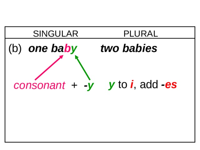 6-4 NOUNS: SINGULAR AND PLURAL SINGULAR PLURAL (b)  one ba b y   two babies y  to  i , add  - es consonant  +  - y 1 
