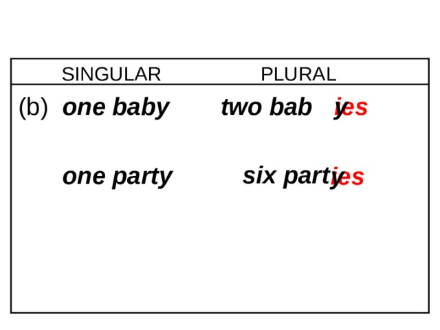 6-4 NOUNS: SINGULAR AND PLURAL SINGULAR PLURAL   two bab y ies (b)  one baby     one party     six part       ies y 1 