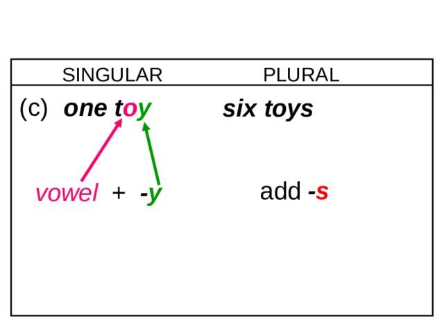 6-4 NOUNS: SINGULAR AND PLURAL SINGULAR PLURAL (c)  one t o y        six toys   add  - s vowel   +  - y 1 