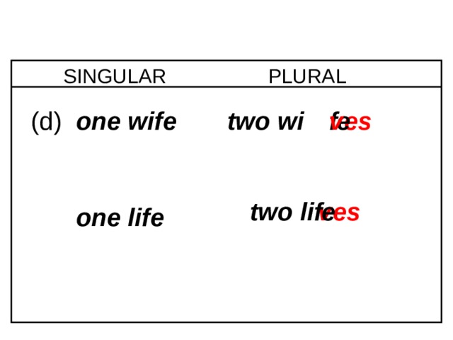 6-4 NOUNS: SINGULAR AND PLURAL SINGULAR PLURAL v f (d)  one wife e es   two wi       two li     one life   v f e es 1 