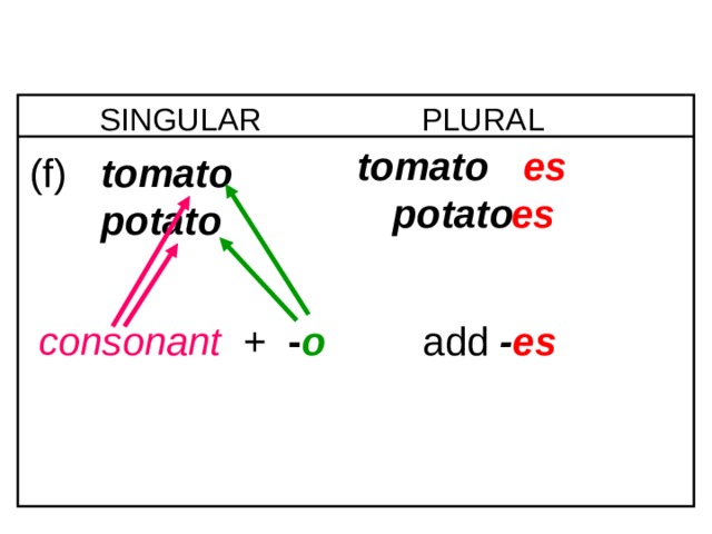 6-4 NOUNS: SINGULAR AND PLURAL SINGULAR PLURAL   tomato es   potato  (f)  tomato   potato   es consonant + - o add  - es 1 