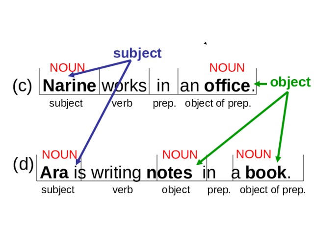 6-1 NOUNS: SUBJECTS AND OBJECTS subject NOUN NOUN object (c) Narine works in an office .   subject verb prep. object of prep.  (d) NOUN NOUN NOUN Ara is writing notes in a book .  subject verb object prep. object of prep. 1 