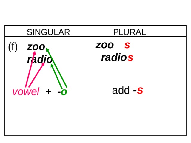 6-4 NOUNS: SINGULAR AND PLURAL SINGULAR PLURAL   zoo s  radio  (f)  zoo   radio   s add  - s vowel  + - o 1 