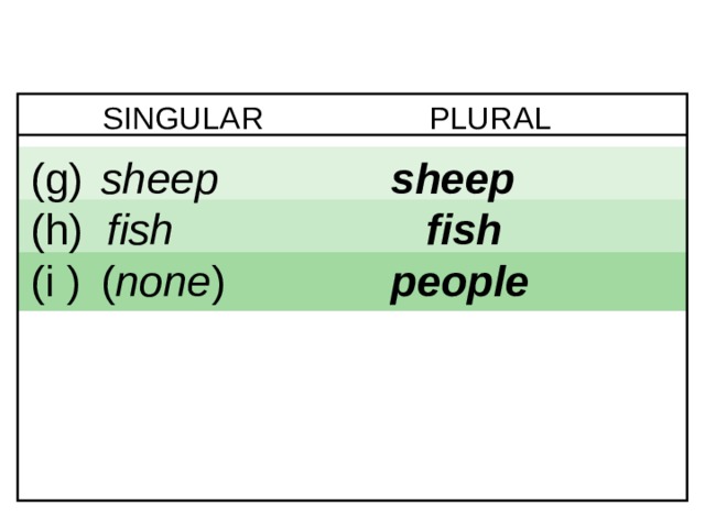 6-5 NOUNS: IRREGULAR PLURAL FORMS SINGULAR PLURAL (g)  sheep    sheep   fish (h) fish  people (i )  ( none )  1 