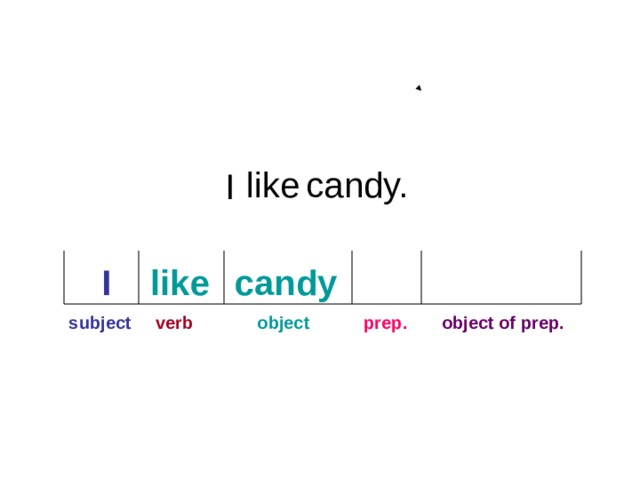 CHAPTER 6 REVIEW like candy. I I like candy  subject verb   object   prep.  object of prep. 1 