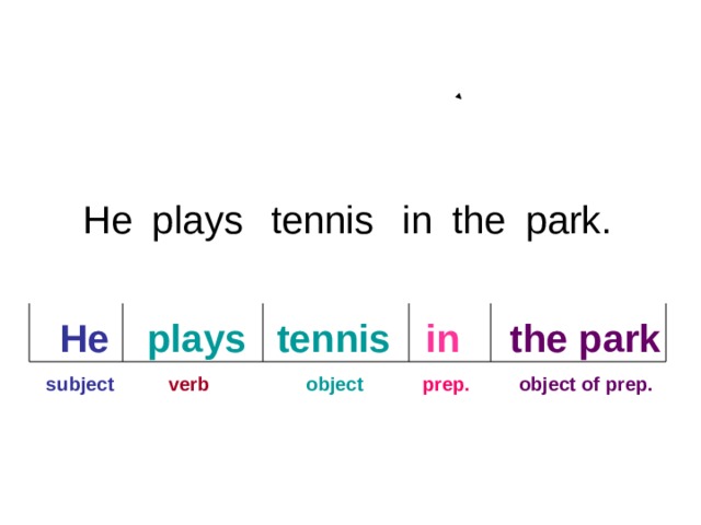 CHAPTER 6 REVIEW plays tennis in park. He the plays the park in tennis He  subject verb   object   prep.  object of prep. 1 