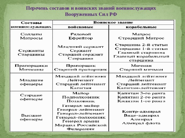 Перечень составов и воинских званий военнослужащих Вооруженных Сил РФ 