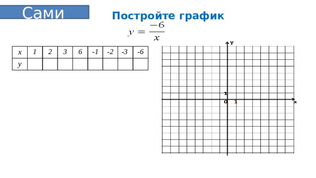 Сами Постройте график х 1 у 2 3 6 -1 -2 -3 -6 