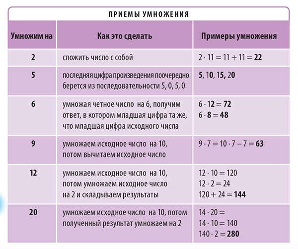 Как объяснить ребенку 2 2. Как объяснить ребёнку что такое дела. Как объяснить ребенку деление. Деление для детей объяснения. Приемы умножения числа 2.