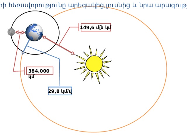 Երկրի հեռավորությունը արեգակից,լուսնից և նրա արագությունը 149,6 մլն կմ 384.000 կմ 29,8 կմ/վ 