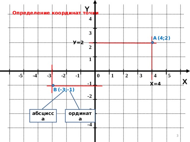 Y Определение координат точки 4 3 (4;2) А У=2 2 1 -3 -2 1 2 -5 -1 0 4 5 3 -4 X -1 Х=4 В (-3; - 1) -2 -3 абсцисса ордината -4 2 