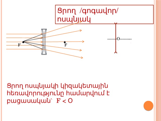 Ցրող /գոգավոր/ ոսպնյակ -------O--------- F F Ցրող ոսպնյակի կիզակետային հեռավորությունը համարվում է բացասական` F 