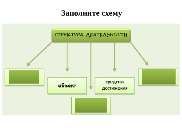 Виды деятельности схема. Заполните схему. Заполните схему деятельность. Заполните схему виды деятельности. Заполните схему структура деятельности.