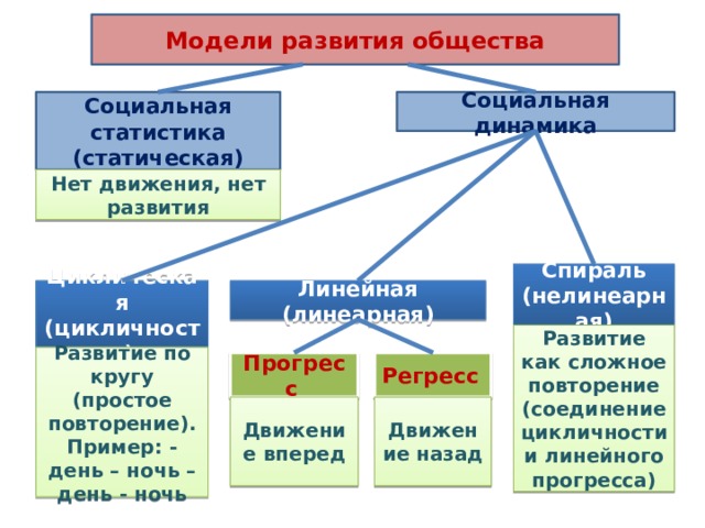 Социальная динамика план