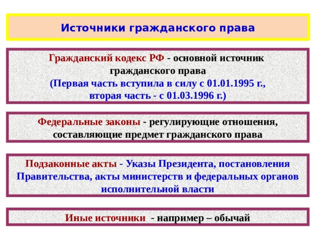 Понятие и источники гражданского права план