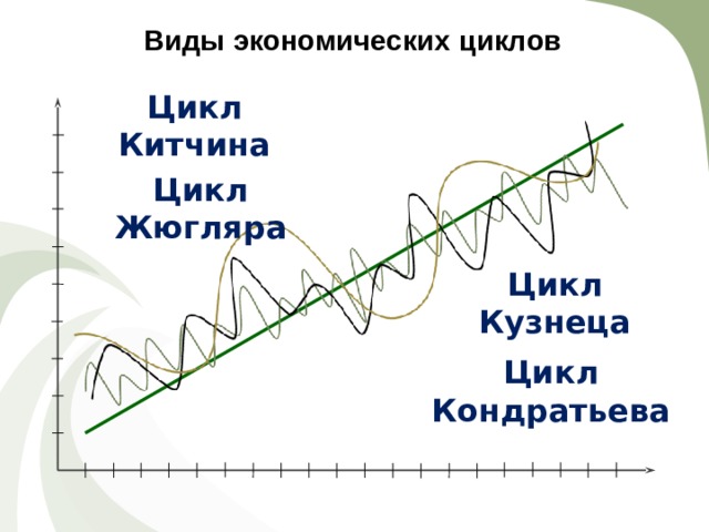 Циклов автор. Циклы Джозефа Китчина. Циклы Кондратьева Китчина Жугляра. Циклы Китчина Жугляра Кондратьева кузнеца. Экономические циклы Кондратьева Жюгляра Китчина и кузнеца.