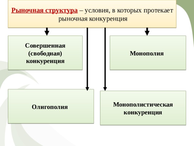 Типы рыночных структур экономика 10 класс презентация