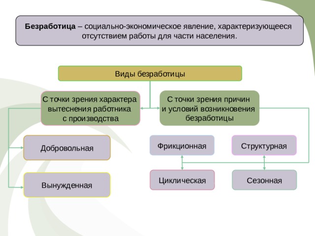 Виды безработицы схема с примерами