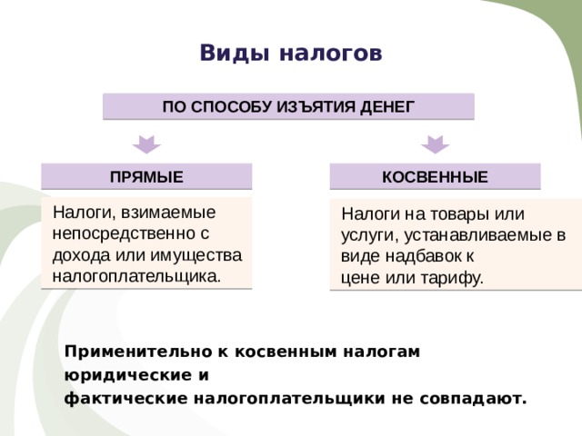 Какой из терминов иллюстрирует график на рисунке косвенный налог прямой налог