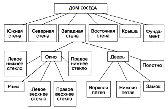С помощью схемы состава