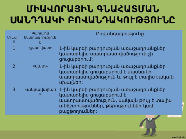 ՄԻԱՎՈՐԱՅԻՆ ԳՆԱՀԱՏՄԱՆ ՍԱՆԴՂԱԿԻ ԲՈՎԱՆԴԱԿՈՒԹՅՈՒՆԸ Միավորը Բառային նկարագրությունը 1 Բովանդակությունը «շատ վատ» 2 «վատ» 1-ին կարգի բարդության առաջադրանքներ կատարելիս պատրաստվածություն չի ցուցաբերում: 3 1-ին կարգի բարդության առաջադրանքներ կատարելիս ցուցաբերում է մասնակի պատրաստվածություն և թույլ է տալիս էական սխալներ: «անբավարար» 1-ին կարգի բարդության առաջադրանքներ կատարելիս ցուցաբերում է պատրաստվածություն, սակայն թույլ է տալիս անճշտություններ, թերություններ կամ բացթողումներ: 
