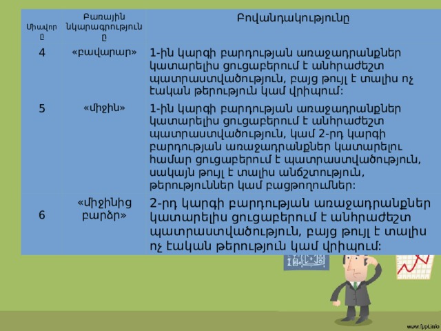 Միավորը Բառային նկարագրությունը 4 «բավարար» 5 Բովանդակությունը «միջին» 1-ին կարգի բարդության առաջադրանքներ կատարելիս ցուցաբերում է անհրաժեշտ պատրաստվածություն, բայց թույլ է տալիս ոչ էական թերություն կամ վրիպում: 6 «միջինից բարձր» 1-ին կարգի բարդության առաջադրանքներ կատարելիս ցուցաբերում է անհրաժեշտ պատրաստվածություն, կամ 2-րդ կարգի բարդության առաջադրանքներ կատարելու համար ցուցաբերում է պատրաստվածություն, սակայն թույլ է տալիս անճշտություն, թերություններ կամ բացթողումներ: 2-րդ կարգի բարդության առաջադրանքներ կատարելիս ցուցաբերում է անհրաժեշտ պատրաստվածություն, բայց թույլ է տալիս ոչ էական թերություն կամ վրիպում: 