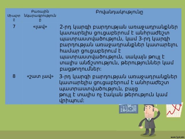 Միավորը Բառային նկարագրությունը 7 Բովանդակությունը «լավ» 8 2-րդ կարգի բարդության առաջադրանքներ կատարելիս ցուցաբերում է անհրաժեշտ պատրաստվածություն, կամ 3-րդ կարգի բարդության առաջադրանքներ կատարելու համար ցուցաբերում է պատրաստվածություն, սակայն թույլ է տալիս անճշտություն, թերություններ կամ բացթողումներ: «շատ լավ» 3-րդ կարգի բարդության առաջադրանքներ կատարելիս ցուցաբերում է անհրաժեշտ պատրաստվածություն, բայց թույլ է տալիս ոչ էական թերություն կամ վրիպում: 