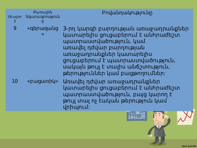 Միավորը Բառային նկարագրությունը 9 Բովանդակությունը «գերազանց» 10 3-րդ կարգի բարդության առաջադրանքներ կատարելիս ցուցաբերում է անհրաժեշտ պատրաստվածություն, կամ «բացառիկ» առավել դժվար բարդության առաջադրանքներ կատարելիս ցուցաբերում է պատրաստվածություն, սակայն թույլ է տալիս անճշտություն, թերություններ կամ բացթողումներ: Առավել դժվար առաջադրանքներ կատարելիս ցուցաբերում է անհրաժեշտ պատրաստվածություն, բայց կարող է թույլ տալ ոչ էական թերություն կամ վրիպում: 