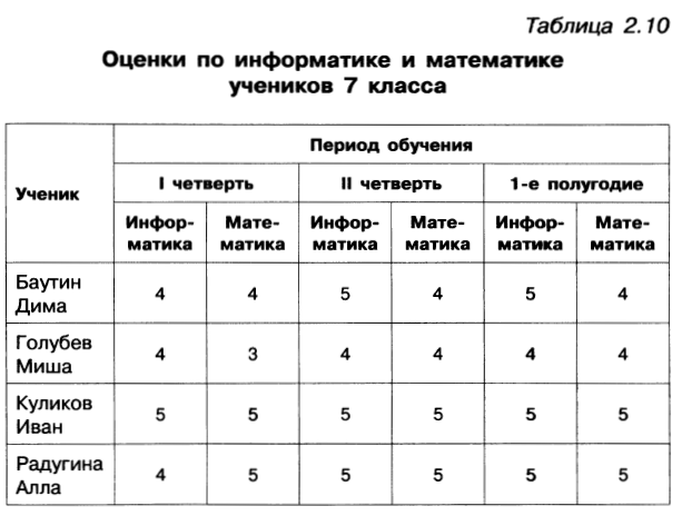 Таблица школы 7