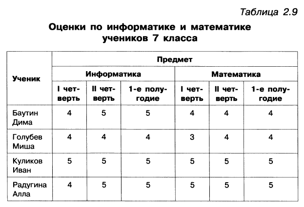 Приведите примеры различных таблиц