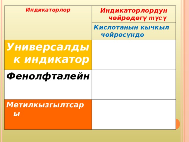 Индикаторлор Индикаторлордун чөйрөдөгү түсү Кислотанын кычкыл чөйрөсүндө Универсалдык индикатор Фенолфталейн Метилкызгылтсары 