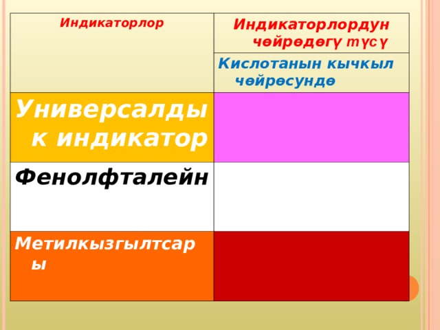 Индикаторлор Индикаторлордун чөйрөдөгү түсү Кислотанын кычкыл чөйрөсундө Универсалдык индикатор Фено л фталейн Метилкызгылтсары 
