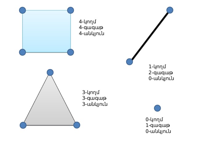 4-կողմ 4-գագաթ 4-անկյուն 1-կողմ 2-գագաթ 0-անկյուն 3-կողմ 3-գագաթ 3-անկյուն 0-կողմ 1-գագաթ 0-անկյուն 