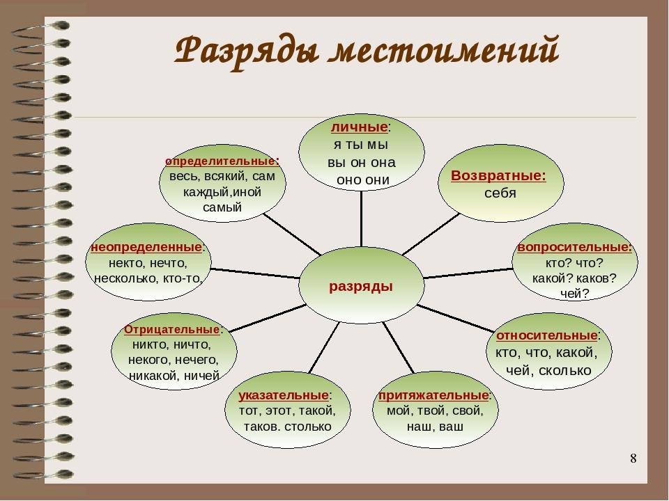 Местоимения 5 класс презентация