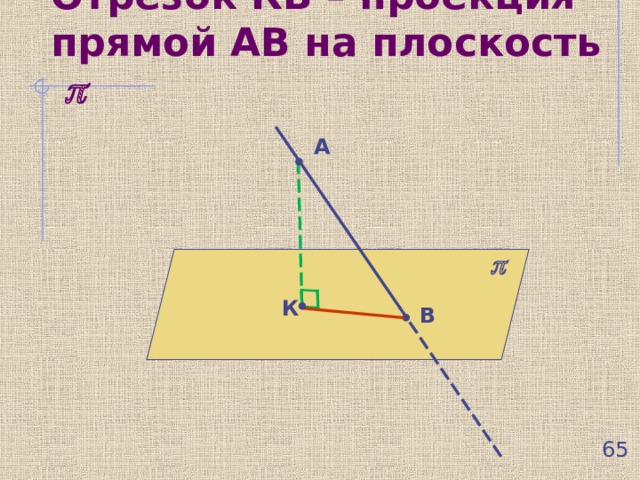 Отрезок КВ – проекция прямой АВ на плоскость    А  К В  