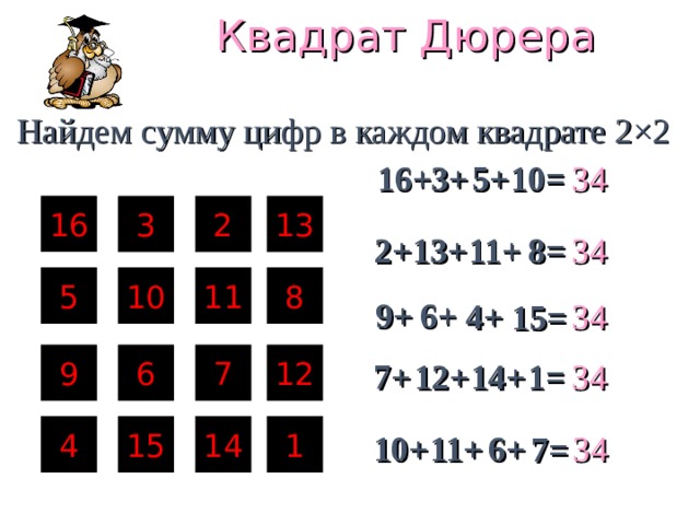 Квадрат Дюрера  Найдем сумму цифр в каждом квадрате 2 × 2 3+ 10= 5+ 16+ 34 16 3 13 2 34 2+ 13+ 11+ 8= 5 8 10 11 6+ 9+ 34 4+ 15= 7 12 6 9 14+ 1= 34 12+ 7+ 4 1 14 15 6+ 11+ 10+ 34 7= 