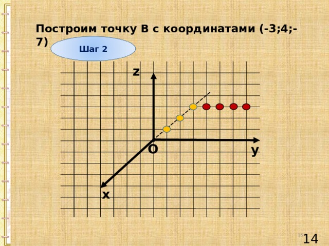 Построим точку В с координатами (-3;4;-7) Шаг 2 z O y х 15 14 