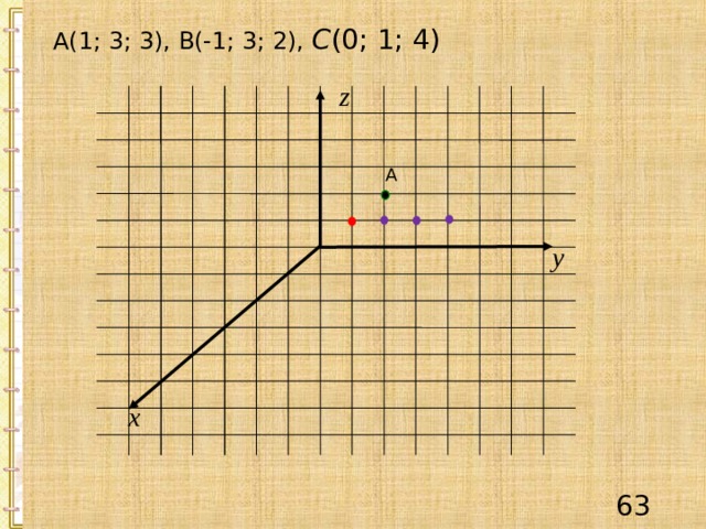  А(1; 3; 3), В(-1; 3; 2), С (0; 1; 4)  z А y x 62 