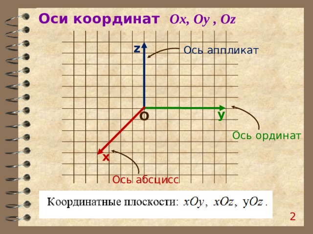 Оси координат Ox,  Oy  ,  Oz z Ось аппликат y O Ось ординат х Ось абсцисс  