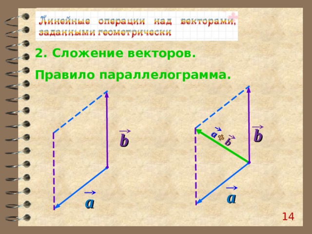 a b 2. Сложение векторов. Правило параллелограмма. b b a a 14 