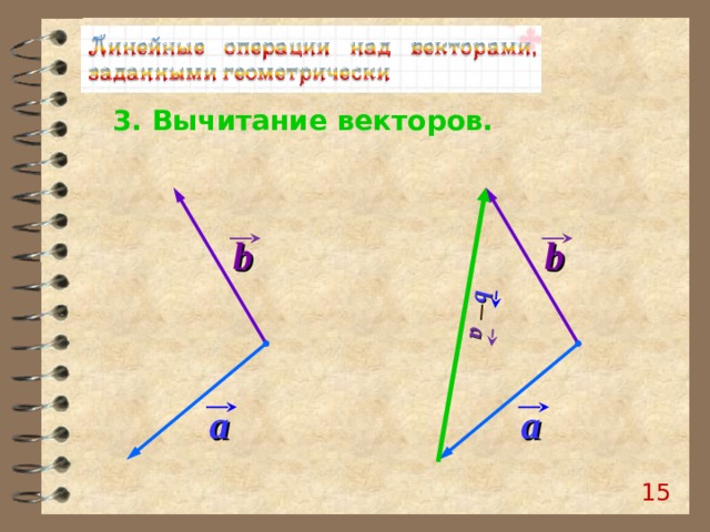 b a 3. Вычитание векторов. b b a a 15 