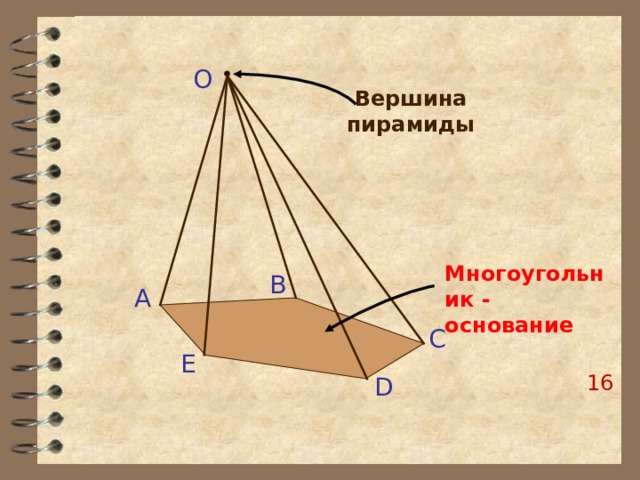 O Вершина пирамиды Многоугольник - основание В А С E 15 D 